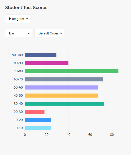 SurveyJS Dashboard: Horizontal histogram