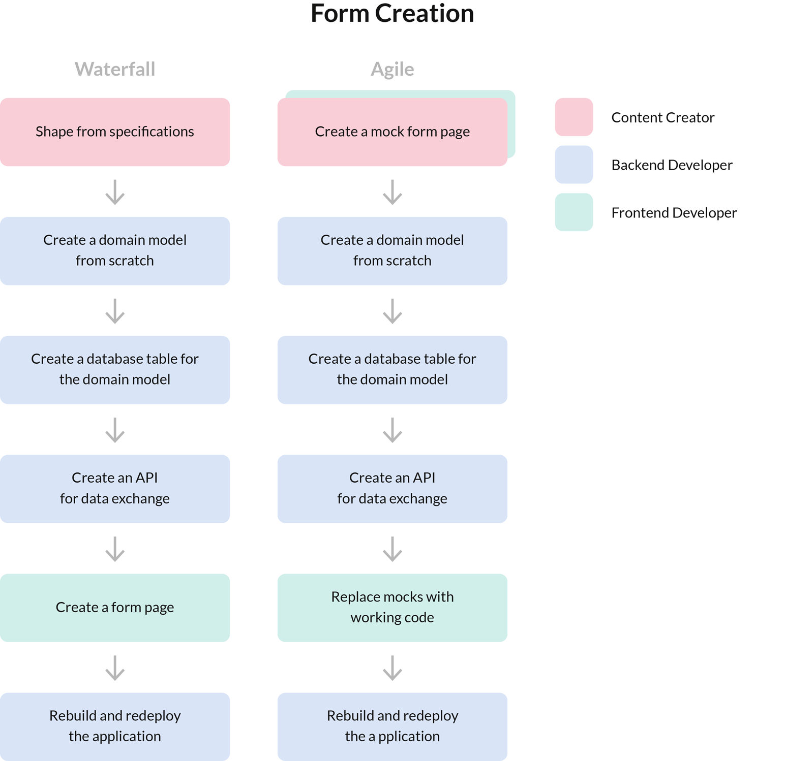 SurveyJS No-code Domain Model Editor - Old form creation process