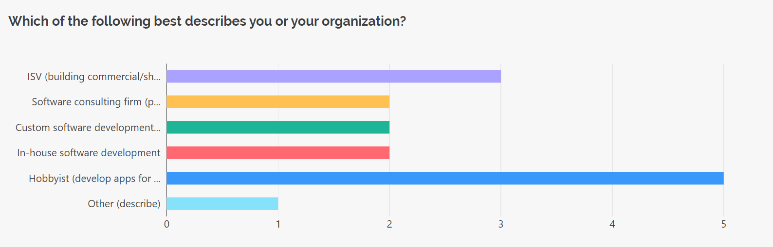 SurveyJS Dashboard: Default Bar Chart visualizer for Radiogroup questions