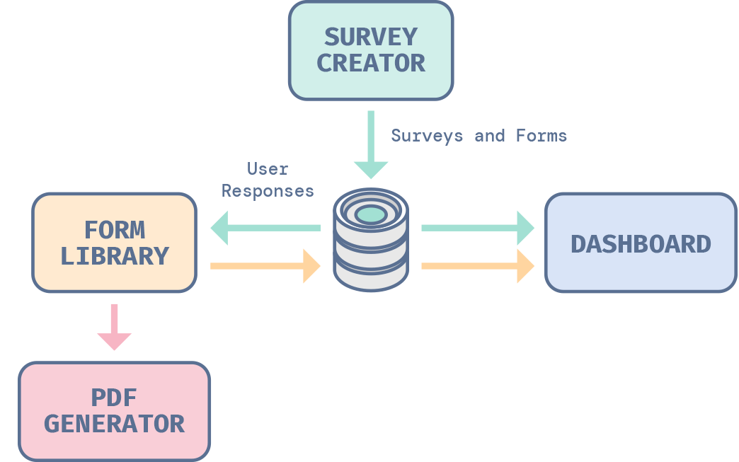 SurveyJS libraries interact with one another and the database to allow its users create, render, store, analyze, and export survey data.